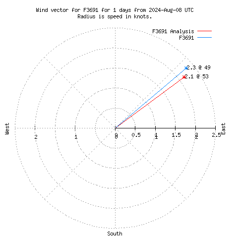 Wind vector chart