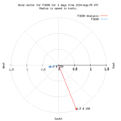 Wind vector chart