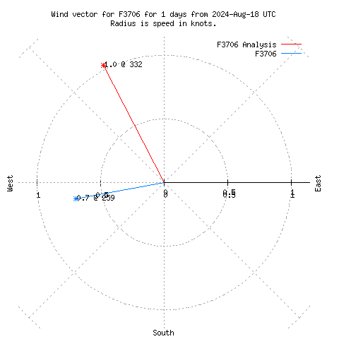 Wind vector chart