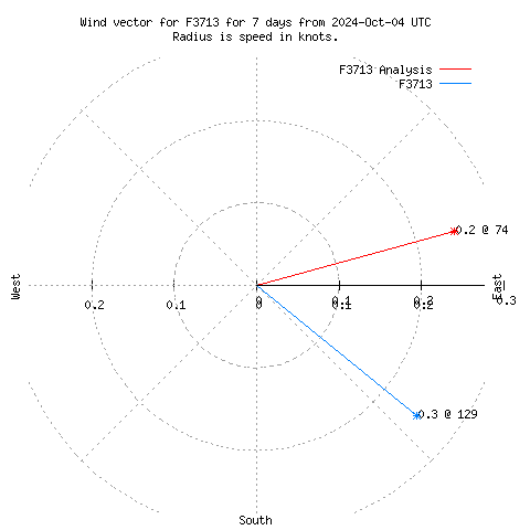 Wind vector chart for last 7 days