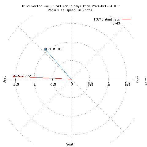 Wind vector chart for last 7 days