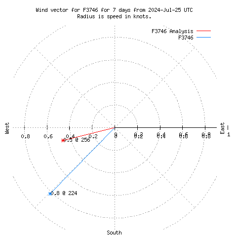 Wind vector chart for last 7 days