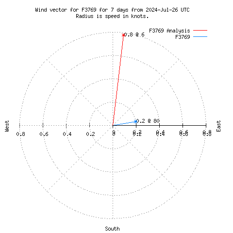 Wind vector chart for last 7 days