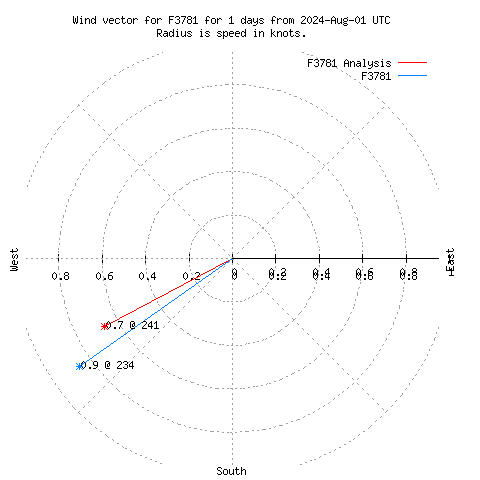 Wind vector chart