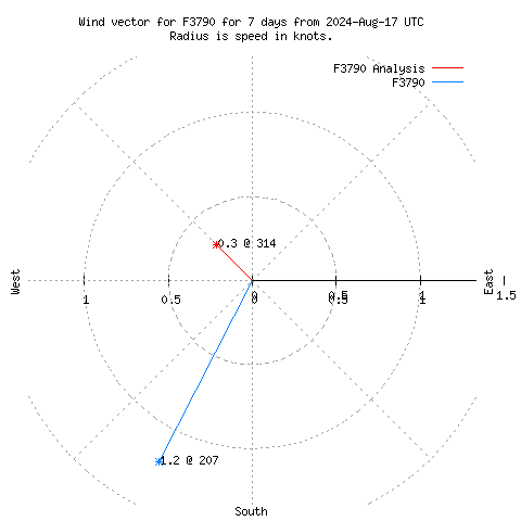 Wind vector chart for last 7 days