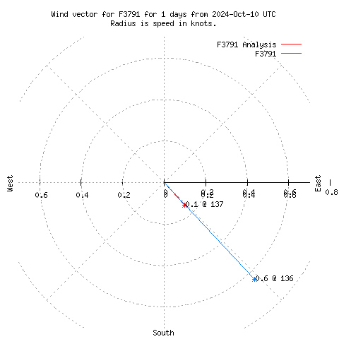 Wind vector chart