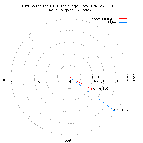 Wind vector chart