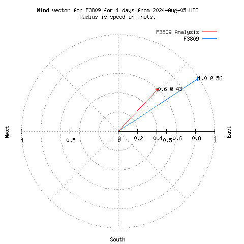 Wind vector chart