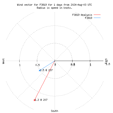 Wind vector chart