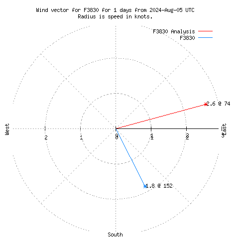 Wind vector chart