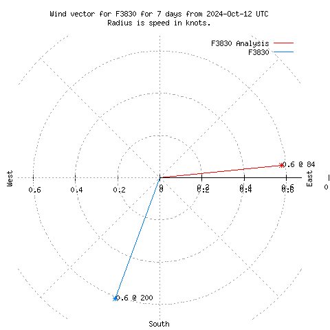 Wind vector chart for last 7 days