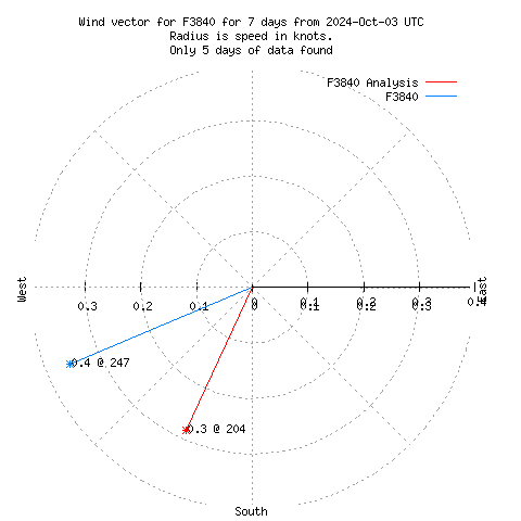 Wind vector chart for last 7 days