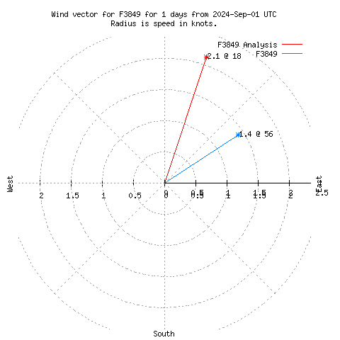 Wind vector chart