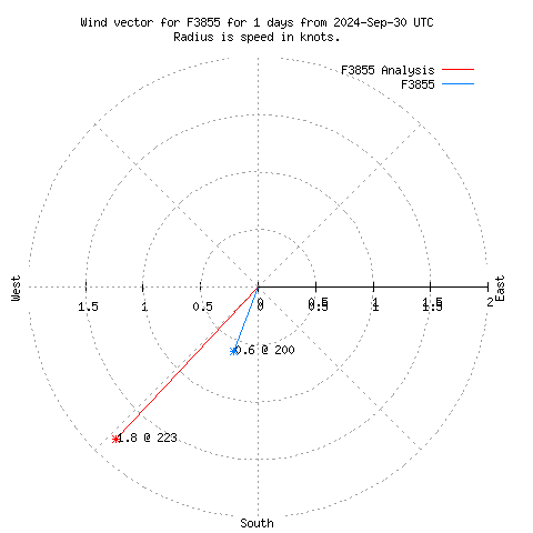 Wind vector chart