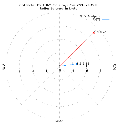 Wind vector chart for last 7 days