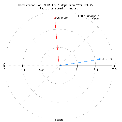 Wind vector chart