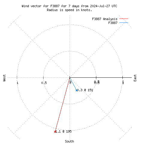 Wind vector chart for last 7 days