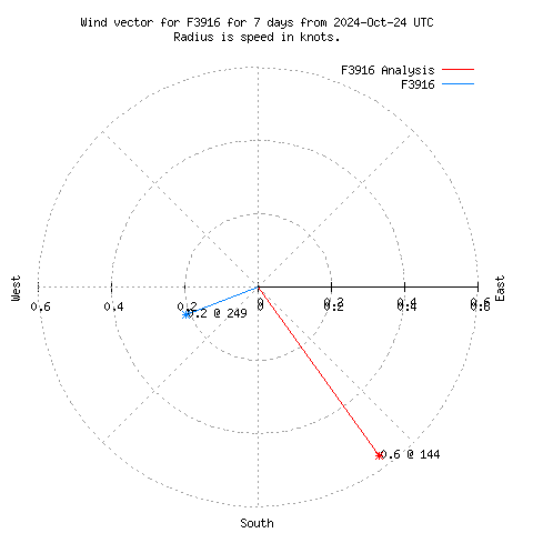 Wind vector chart for last 7 days