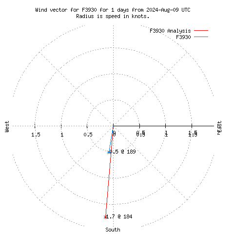 Wind vector chart