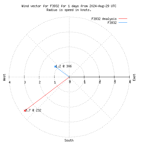 Wind vector chart