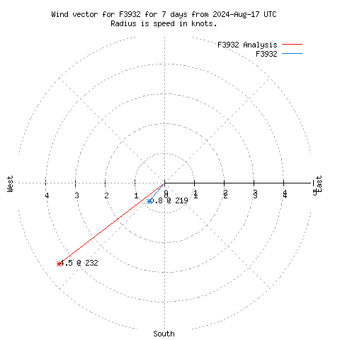 Wind vector chart for last 7 days