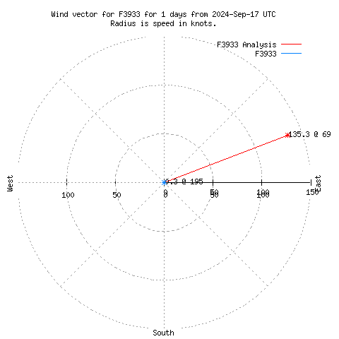 Wind vector chart