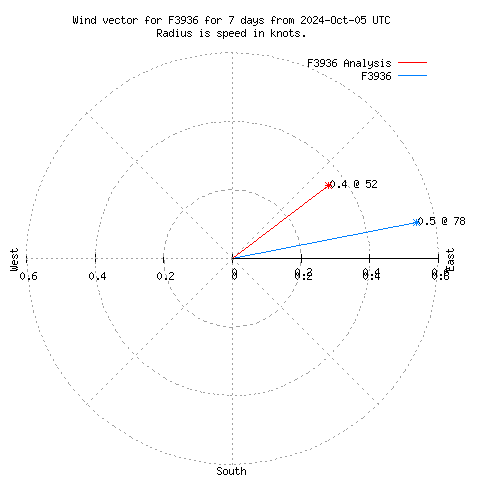 Wind vector chart for last 7 days