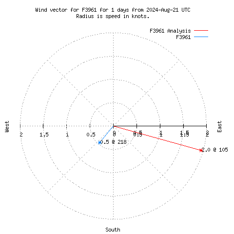 Wind vector chart