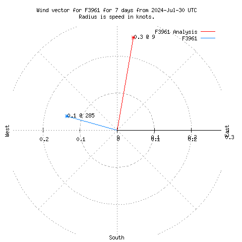 Wind vector chart for last 7 days