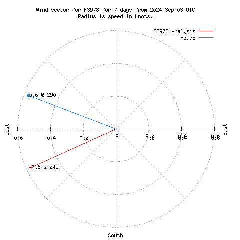 Wind vector chart for last 7 days