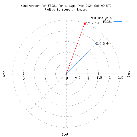 Wind vector chart