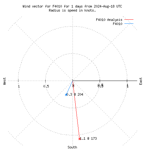 Wind vector chart