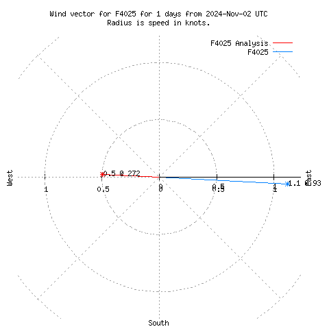 Wind vector chart