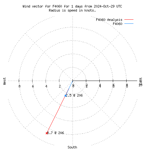 Wind vector chart