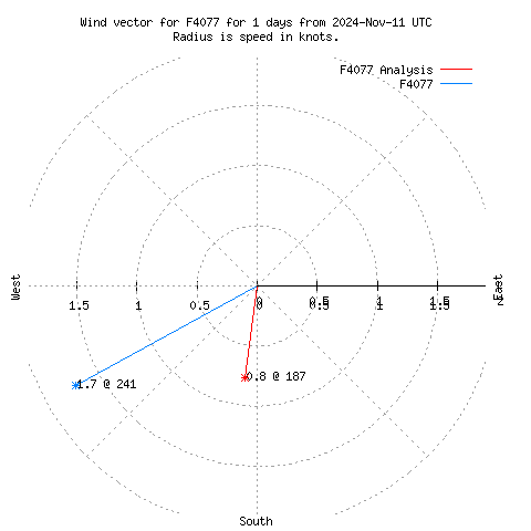 Wind vector chart