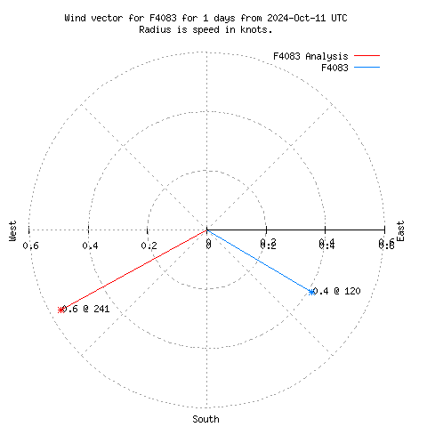 Wind vector chart