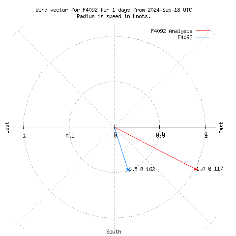 Wind vector chart