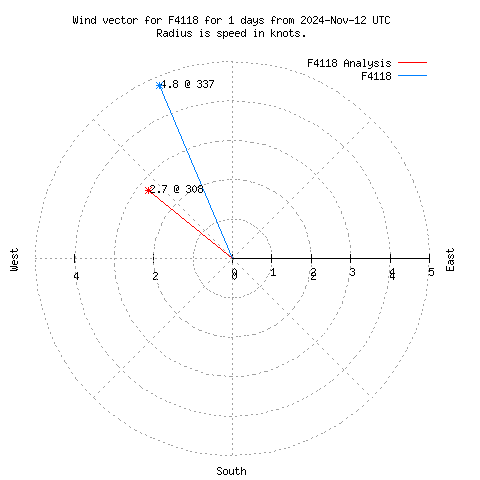 Wind vector chart