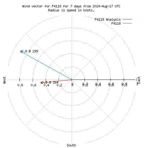 Wind vector chart for last 7 days