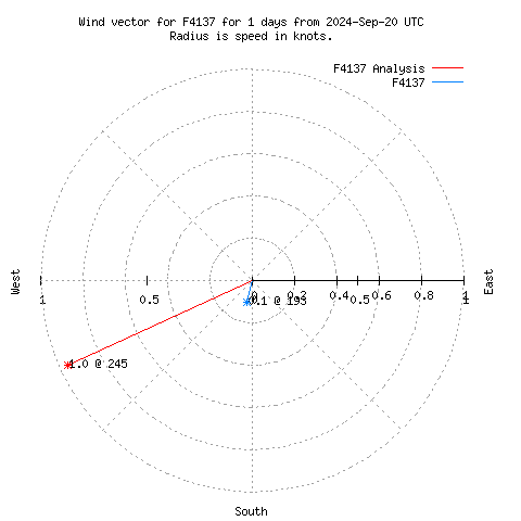 Wind vector chart