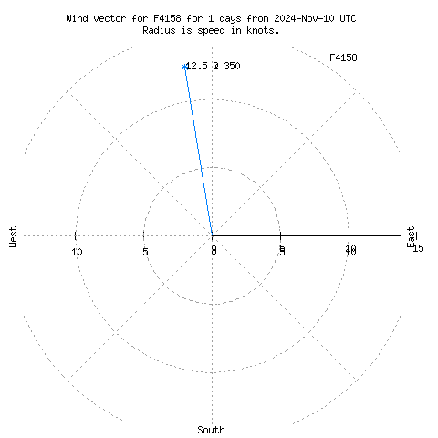 Wind vector chart