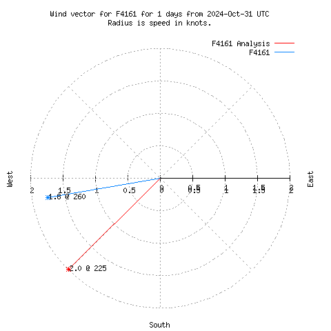 Wind vector chart