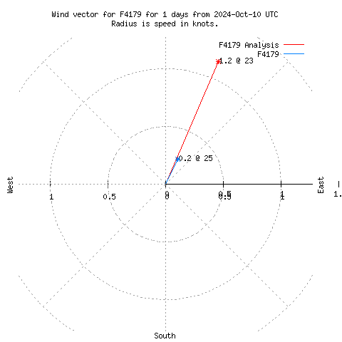 Wind vector chart