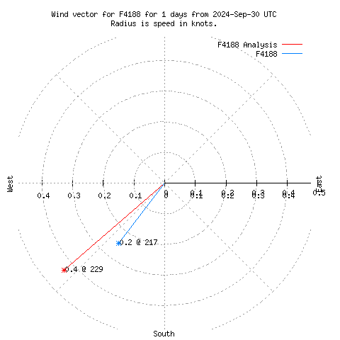 Wind vector chart