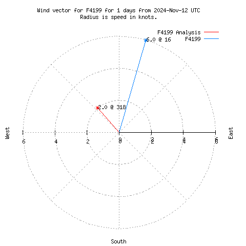 Wind vector chart