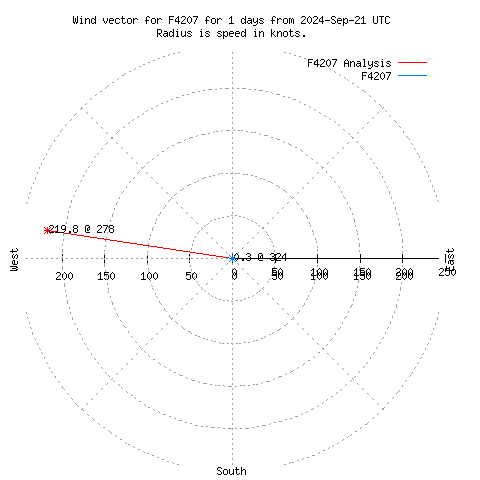 Wind vector chart