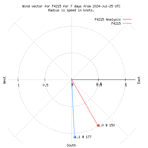 Wind vector chart for last 7 days