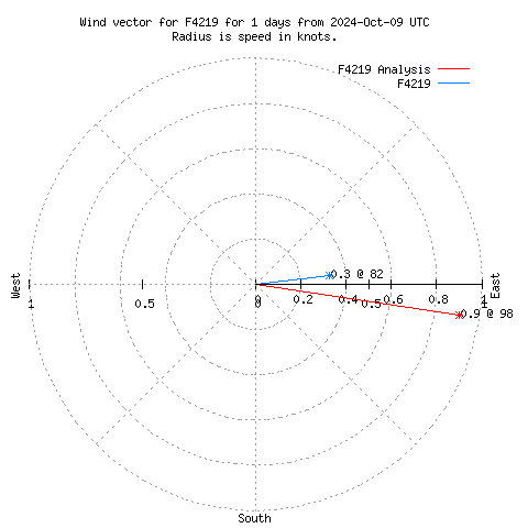 Wind vector chart