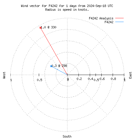 Wind vector chart