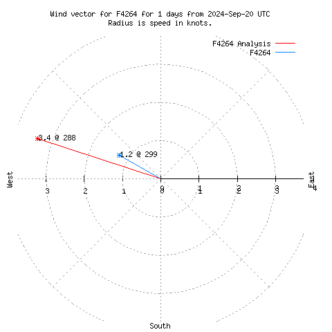 Wind vector chart